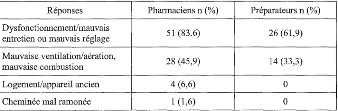 Tableau  XV :  réponses  des  officinaux  à  la  question  sur  les  conditions  de  formation  du  monoxyde de carbone lors du fonctionnement d'un appareil à combustion