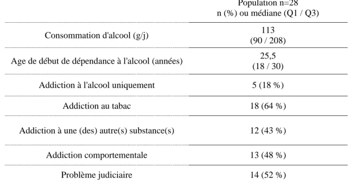 Tableau 2 : Caractéristiques des addictions de la population 