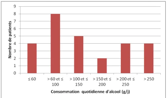 Figure 3 : Classification du niveau de risque des patients associé à leur consommation  quotidienne  d’alcool , selon les 4 grades  de l’OMS 