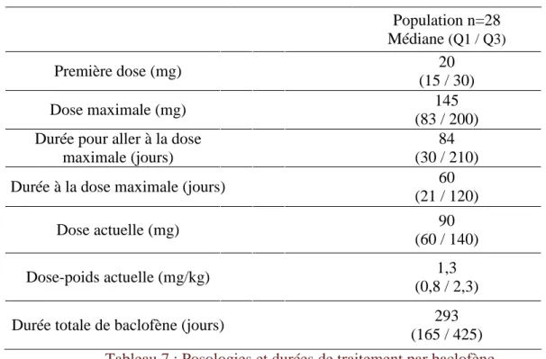 Tableau 7 : Posologies et durées de traitement par baclofène 