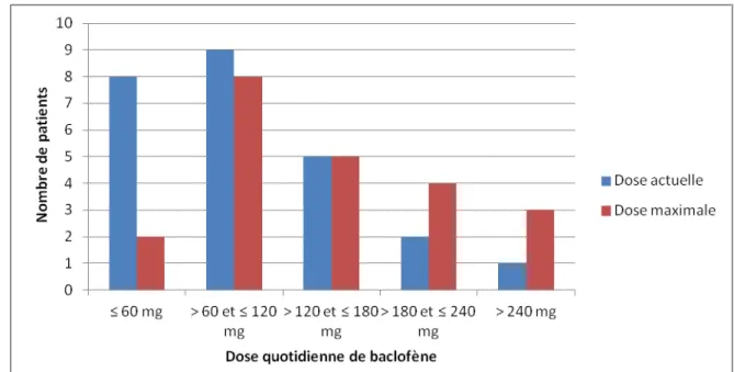 Figure 5 : Répartition de la dose-poids actuelle et m aximale dans la population d’étude Une fois la dose maximale atteinte, une partie des patients est restée à cette même dose,  alors que pour l’autre partie des patients , la dose de baclofène a été dimi