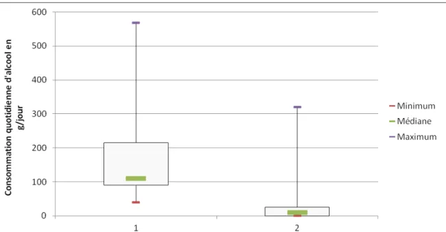 Figure 7 : Représentation graphique (boîte à moustache) de la consommation quotidienne  d’alcool avant (1) et pe ndant (2) traitement par baclofène