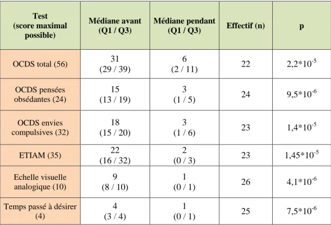 Tableau 10 : Valeurs du craving  pour l’alc ool avant et pendant traitement par  baclofène, selon différentes échelles de mesure du craving