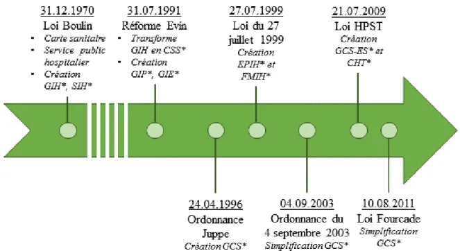 Figure 1 : Historique des réformes liées à la coopération sanitaire (1) 
