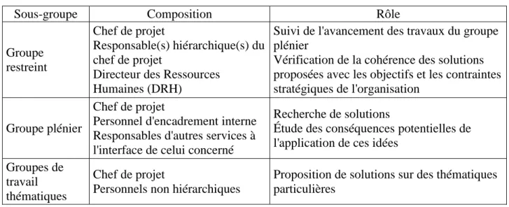 Tableau 1 : Composition d'un groupe de projet socio-économique (16) 