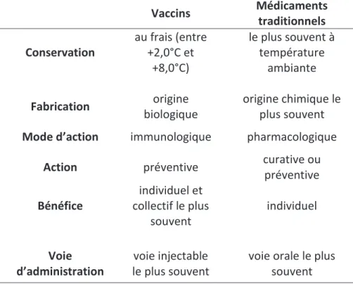 Tableau I : Les principales différences entre vaccins et médicaments traditionnels. 