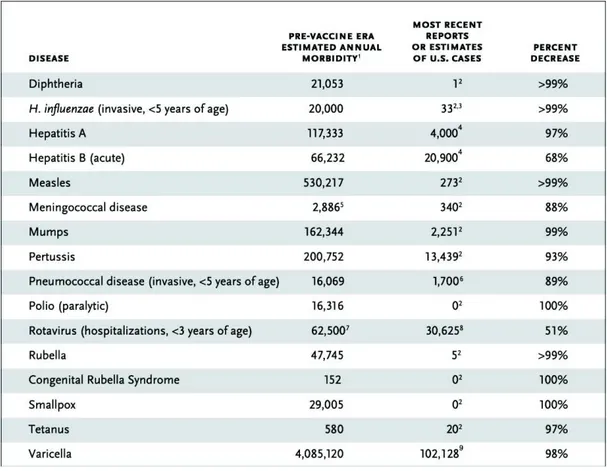 Figure 4 : Comparaison de la morbidité annuelle de maladies à prévention vaccinale aux Etats- Etats-Unis avant l’arrivée des vaccins avec les données les plus récentes (CDC 2019)