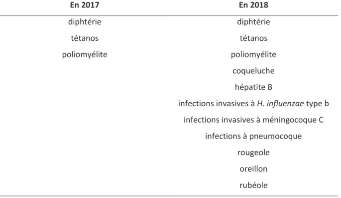 Tableau  V :  Les  vaccinations  obligatoires  en  population  générale  en  2017/2018  en  France  (Légifrance 2018b)