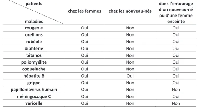 Tableau  VI :  Les  vaccinations  pouvant  être  effectuées  par  les  sages-femmes  (Légifrance  2016b)