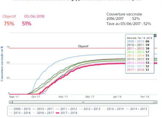 Figure 13 : Evolution de la couverture vaccinale française (%) contre la grippe chez certains  patients entre 2008 et 2017 selon les données Santé publique France