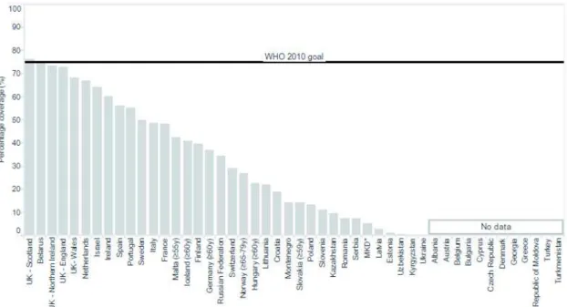 Figure  14 :  Les  couvertures  vaccinales  contre  la  grippe  (%)  de  différents  pays  de  la  région  européenne lors de la saison épidémique 2014-2015 (Jorgensen et al