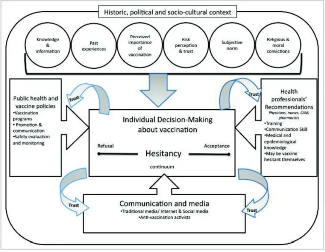 Figure 15 : Model conceptuel de l’hésitation vaccinale (Dubé et al. 2013). 