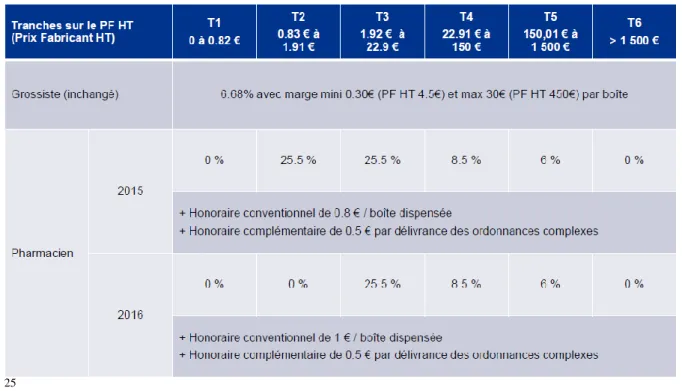 Tableau 7 : Calcul de marge sur les années 2015 et 2016. 
