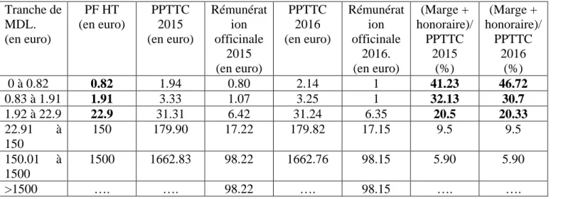 Tableau 8 : Représentation de l’impact des modifications apportées à la marge sur les années  2015 à 2016