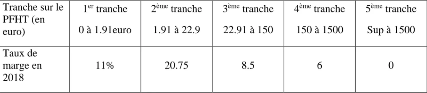 Tableau 9 : Représentation des différents taux de marge en fonction de la MDL sur 2018
