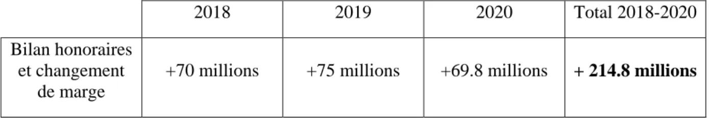Tableau 12 : Bilan du transfert de marge entre 2018 et 2020. 