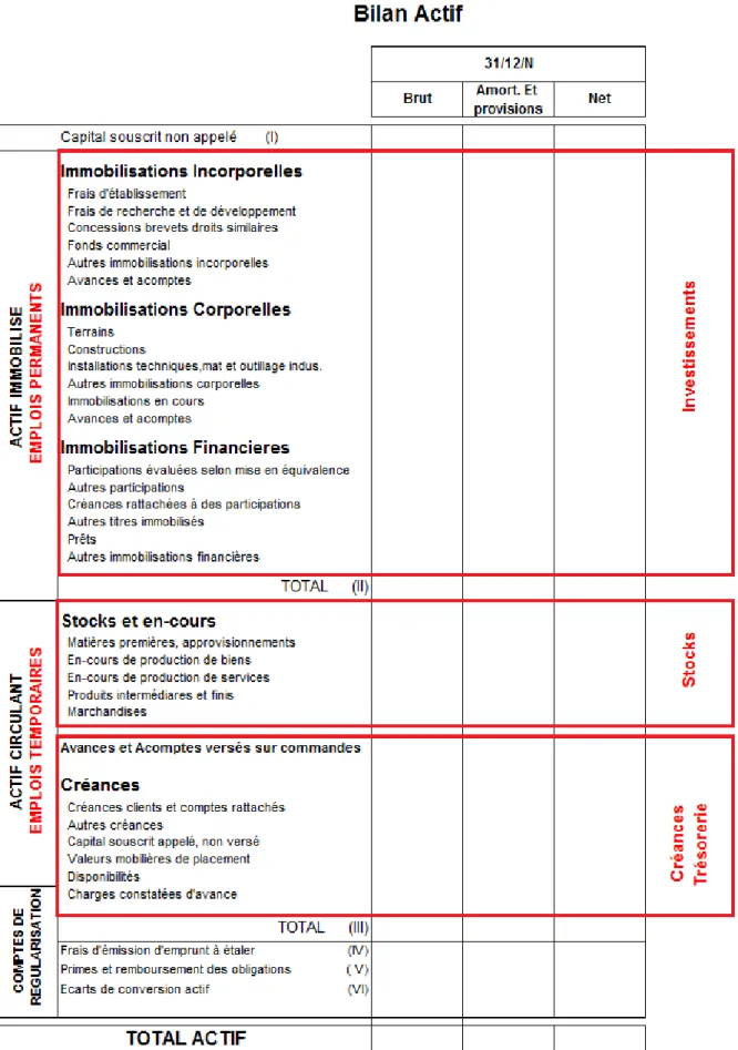 Tableau 15 : Représentation de l’actif du bilan. 