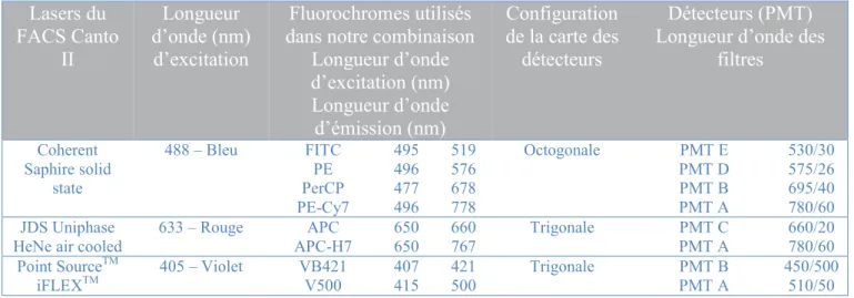 Table 1 Présentation de la configuration du FACS Canto II et des caractéristiques optiques des fluorochromes utilisés dans  ce travail