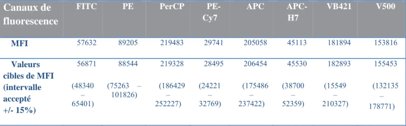 Table 2 MFI obtenues après réglages du cytomètre, valeurs comprises entre +/- 15% des valeurs cibles EuroFlow