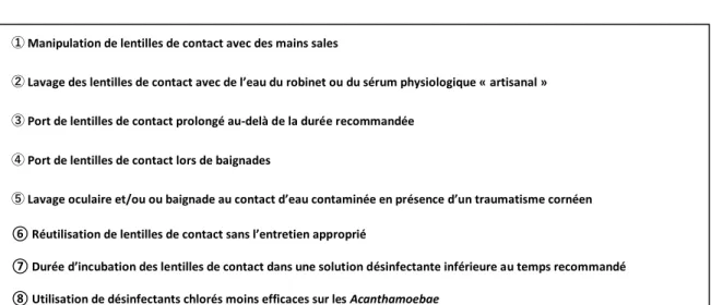 Tableau 3: Facteurs de risque associés à la kératite amibienne (AK)        [6] 