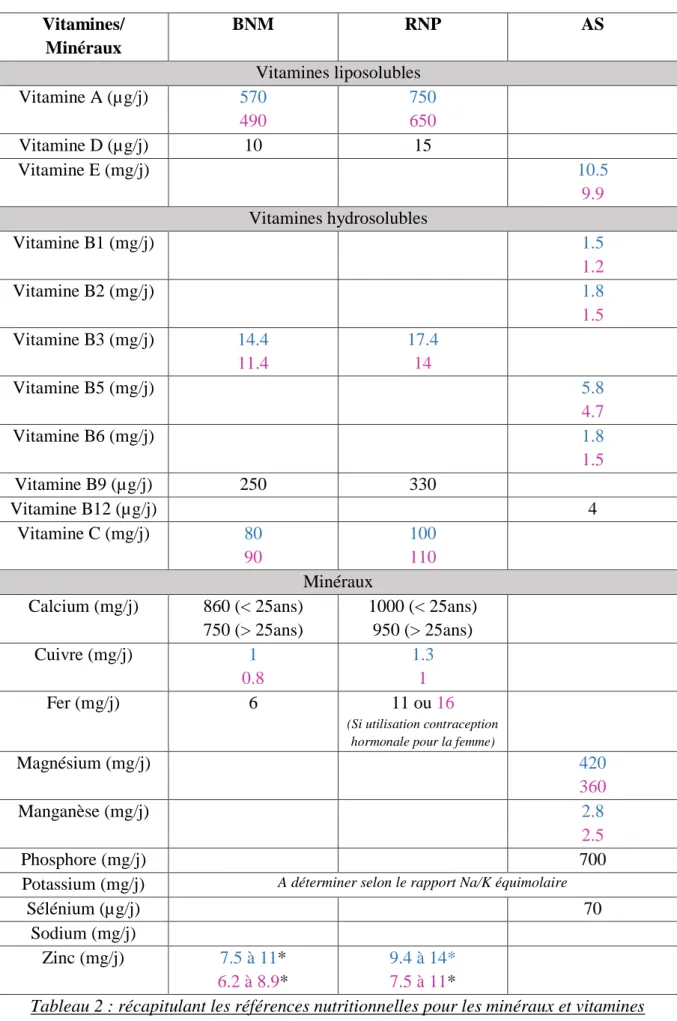 Tableau 2 : récapitulant les références nutritionnelles pour les minéraux et vitamines 