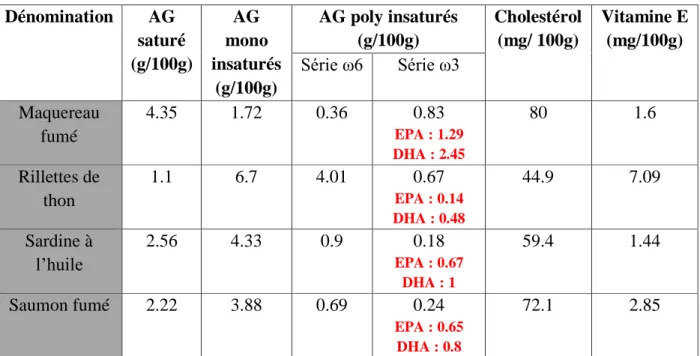 Tableau 8 : les apports par les poissons gras, en se basant sur les poissons les plus  consommés en France [18] [15] 