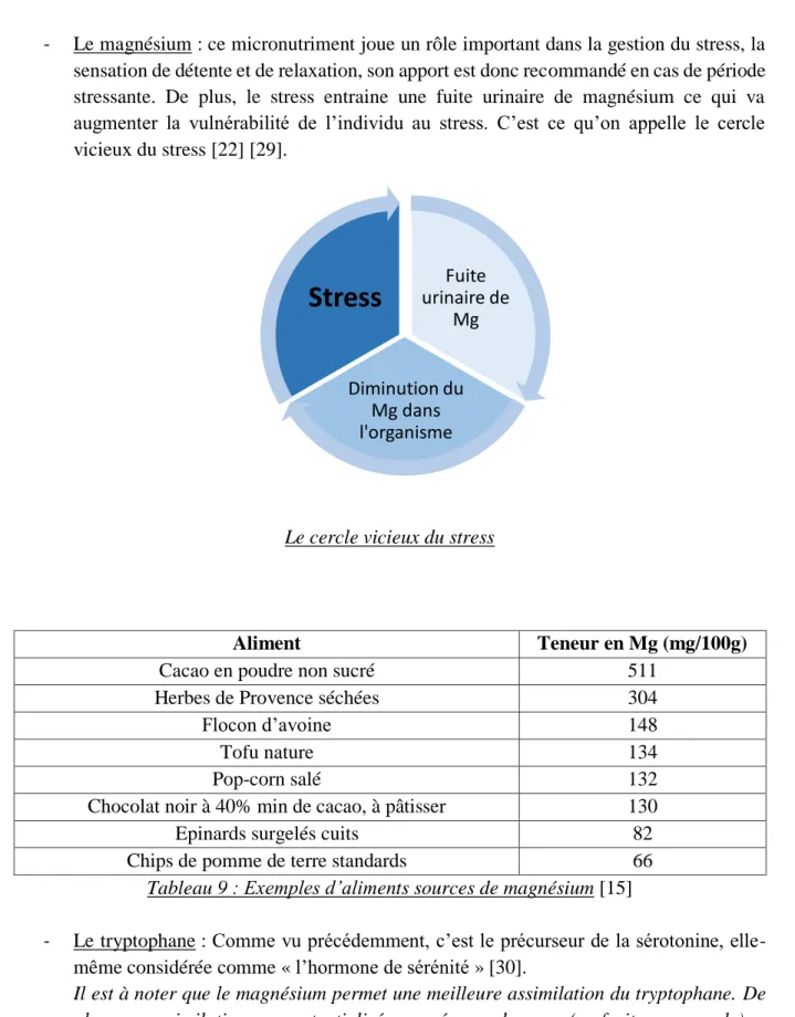 Tableau 9 : Exemples d’aliments sources de magnésium [15] 