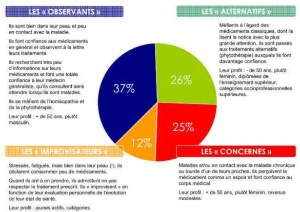 Figure 2 : Portraits types des français et leurs médicaments (Source LEEM) 