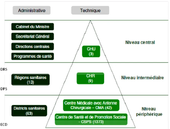 Figure 2: Organisation pyramidale du secteur public Burkinabé. Source : cartographie systèmes  d’approvisionnement 10