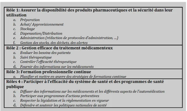 Tableau III : Rôle du pharmacien tel que décrit par la FIP 
