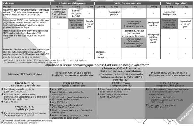 Tableau 1 Posologies et indications des AOD (ANSM,  2014) 