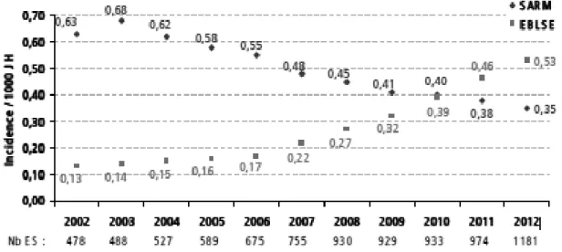 Figure 3 : Densité d’incidence des EBLSE et des SARM pour 1000 journées d’hospitalisation, Réseau  BMR-Raisin, résultats 2012 