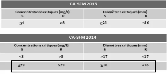 Tableau  I :  Recommandations  CA-SFM  2013  et  CA-SFM/EUCAST  2014  pour  les  entérobactéries vis-à-vis de l’AMC 