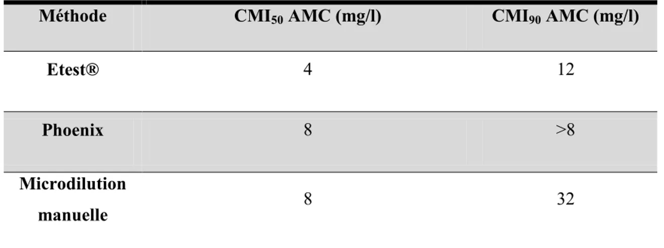 Tableau IV : CMI 50  AMC (mg/l) et CMI 90  AMC (mg/l) mesurées par Etest®, par dilution automatisée  en milieu liquide (Phoenix) et par microdilution manuelle 