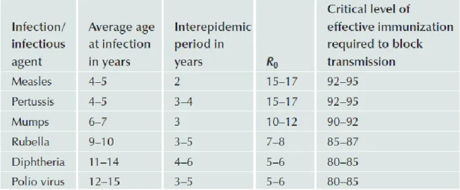 Figure 11 : Paramètres épidémiologiques clefs pour quelques MPV chez les enfants.  Sources: The  vaccine Book 2 ème  édition, Barry R