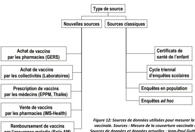 Figure 12: Sources de données utilisées pour mesurer la couverture  vaccinale. Sources : Mesure de la couverture vaccinale en France :  Sources de données et données actuelles ; Jean-Paul Guthmann, Laure 