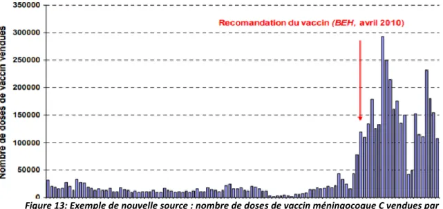 Figure 13: Exemple de nouvelle source : nombre de doses de vaccin méningocoque C vendues par  mois, France métropolitaine, janvier 2003 - juillet 2010