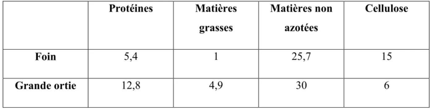 Tableau n°4 : Comparaison du foin et de l’ortie (Lhoste 1918) 