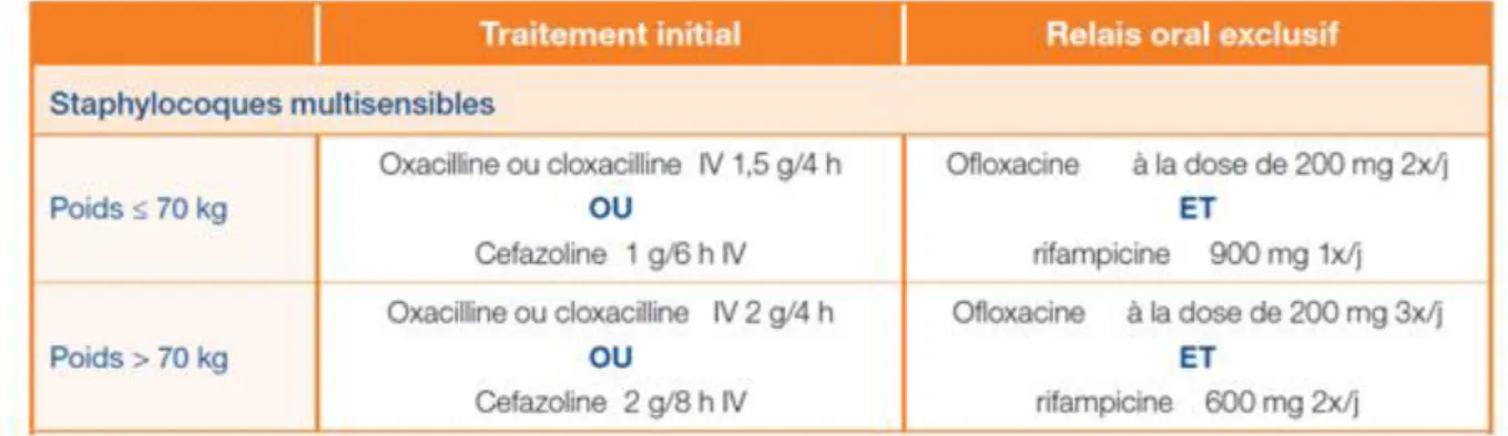 Tableau D : recommandations de l'HAS dans les infections à Staphylocoques méti-S. 