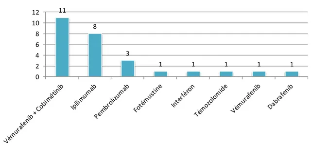 Figure 11 : ligne de traitement précédent le nivolumab dans le mélanome 