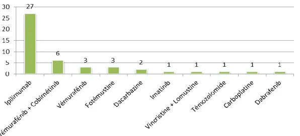 Figure 13 : ligne de traitement précédent le pembrolizumab dans le mélanome 