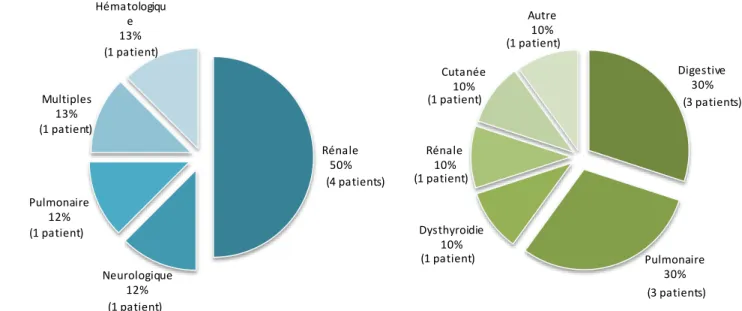 Figure 17 : détail des toxicités ayant entrainées  l’arrêt du nivolumab dans  le mélanome 