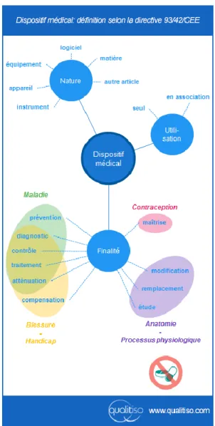 Figure 1 : Diversité des dispositifs médicaux  