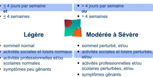Figure 10 : Classification ARIA de la rhinite allergique (15) 
