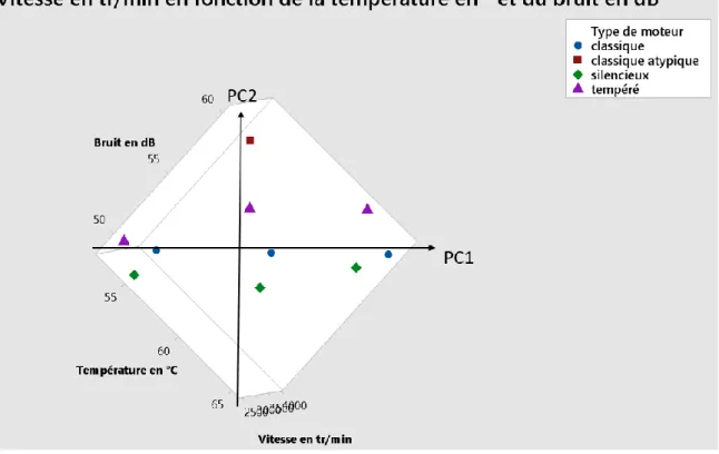 Figure 9 : Identification des 2 principales variations – étude moteur – graphique de score 