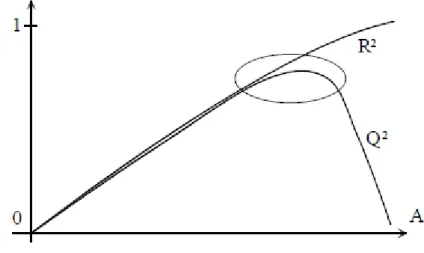 Figure 13 : Evolution du R 2  et Q 2  en fonction de l’ajout de composantes A [4] 