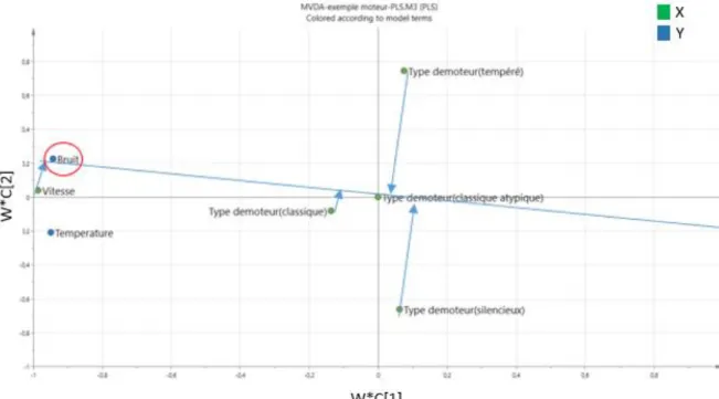 Figure 17 : Représentation du poids des variables de l’étude moteur avec étude du paramètre  Bruit 