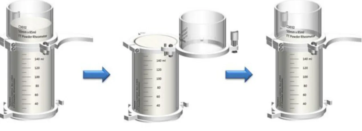 Figure 39 : Principe de mesure de la densité avec le FT4 [59] 