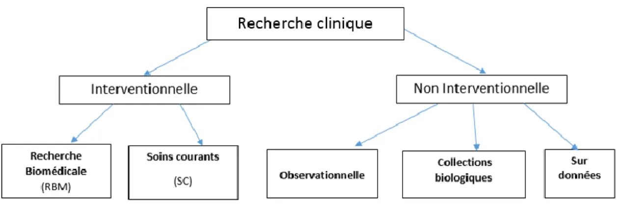 Figure I : Classification des types d’Essai Clinique 