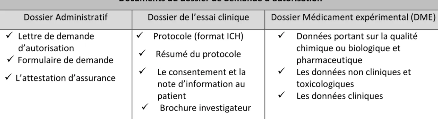 Figure VI : Procédure d’AEC en France selon la Directive 2001/20/CE  